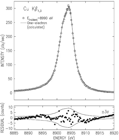 Fit Of The Measured Cukβ 13 Spectrum Above The K Edge But Roughly At