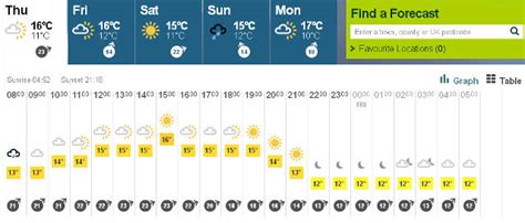 Isle of Wight Festival weather forecast