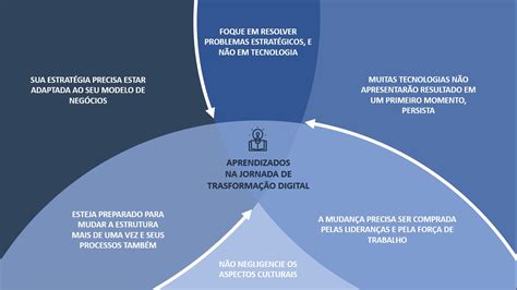 Jornada De Transforma O Digital Bip Brasil