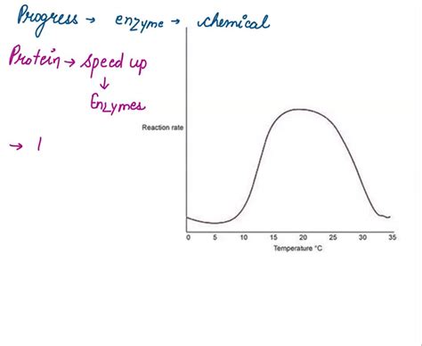 SOLVED: The graph above shows the progress of an enzyme-catalyzed ...