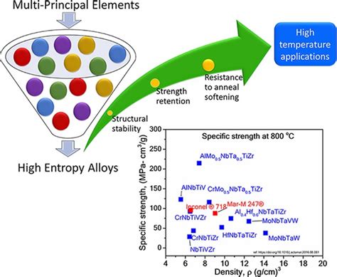 Highentropy Alloys Potential Candidates For Hightemperature