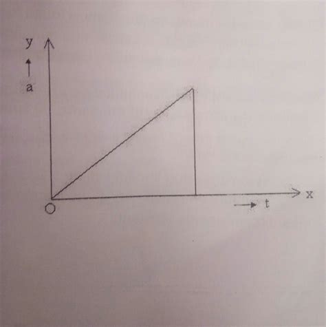 The Acceleration Time Graph For A Body Is Shown In The Given Figure