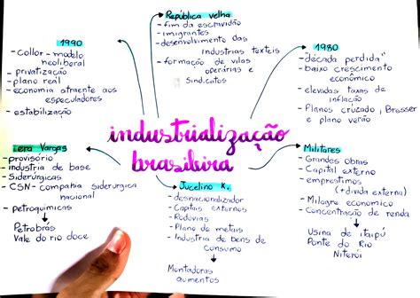 Industrialização Brasileira Mapa Mental - MAPA MENTAL SOBRE INDUSTRIALIZAÇÃO BRASILEIRA - Maps4Study