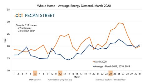 Covid Is Changing Residential Electricity Demand