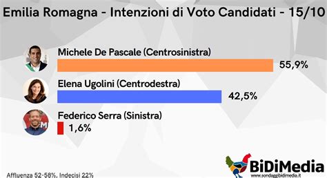 Elezioni Regionali Emilia Romagna I Risultati Del Sondaggio Bidimedia