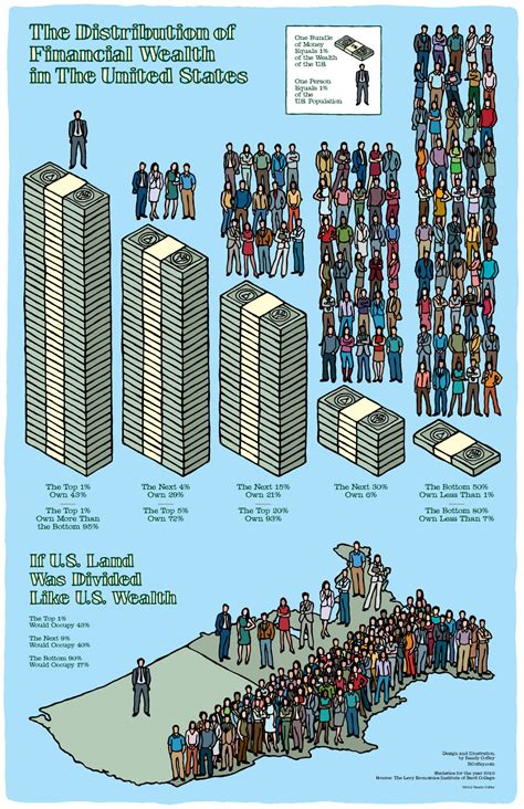 Hay Que Redistribuir La Riqueza De Eua Infografía Caracteres