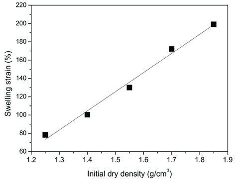 Relationship Between Final Unloaded Swelling Strain And Corresponding