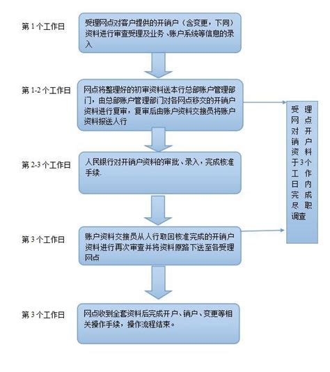 银行结算账户行政许可事项操作流程