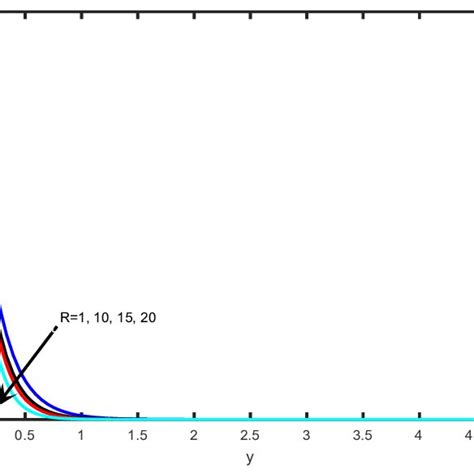 Velocity Profiles For Different Values Of The Permeability Parameter K Download Scientific