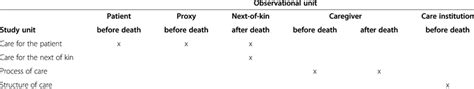 Distribution between observational units and study units during the... | Download Table