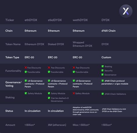 Exploring Dydx The Transition From Governance Token To L