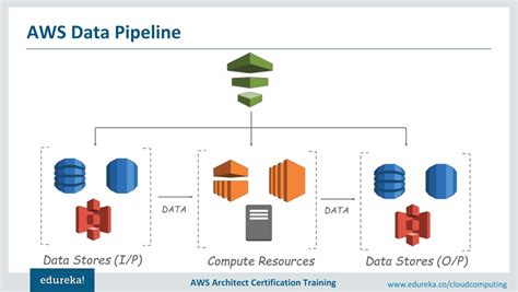 Ppt Aws Data Pipeline Tutorial Aws Tutorial For Beginners Aws Certification Training