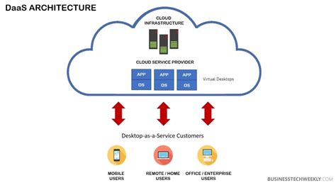 Vdi Daas Which Is Better For Your Virtual Desktop And App Off