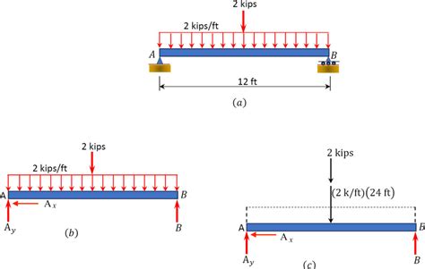 Distributed Loads Engineering Mechanics Statics