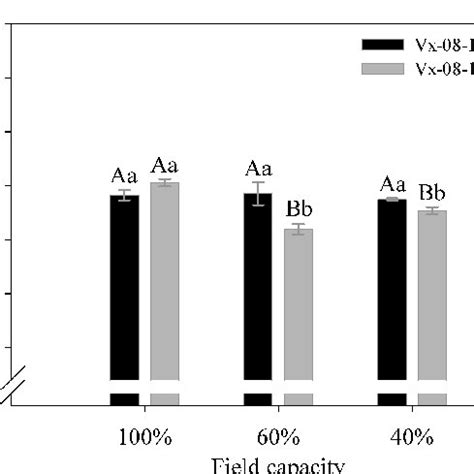 Relative Water Content In Leaves RWC In Leaves Of Two Soybean