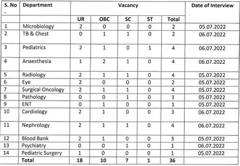 Esic Recruitment 2022 Check Post And Walk In Interview Details Here