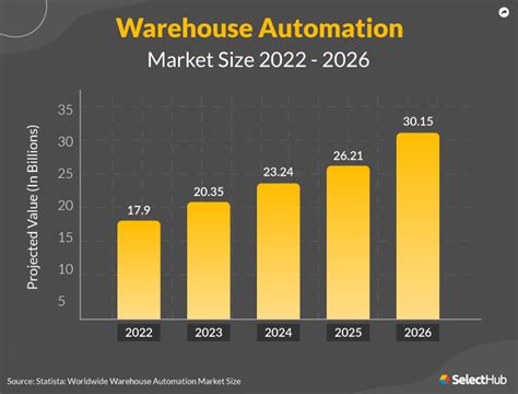 Latest Warehouse Automation Trends Industry Technology