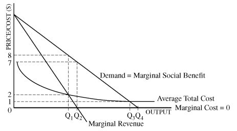 Econowaugh Ap Natural Monopoly Cheat Sheet B Frq