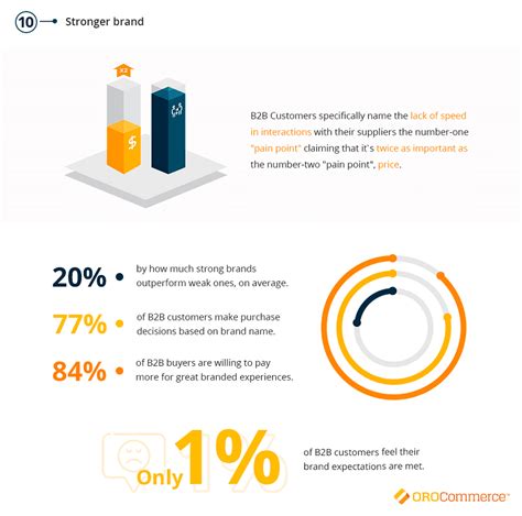 Benefits Of B2b Ecommerce For Businesses In 2021 And Beyond Orocommerce