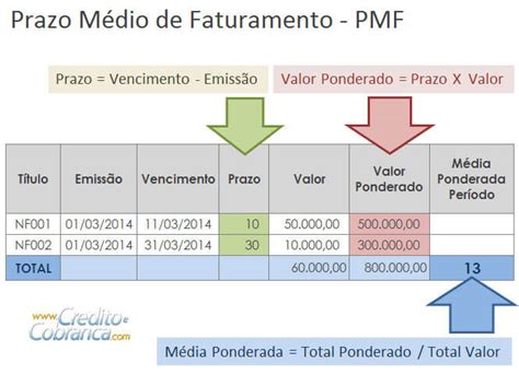 Prazo M Dio De Faturamento E Prazo M Dio De Recebimento