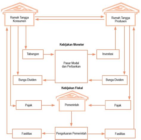 Circular Flow Diagram Pelaku Ekonomi Ekonomi Sistem Kapita