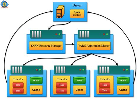 Apache Spark Architecture Tutorial CloudDuggu