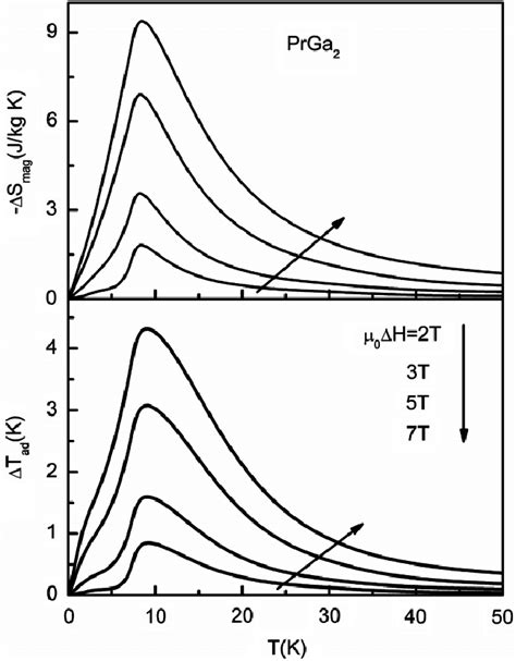 Isothermal Magnetic Entropy Change S Mag Top And Adiabatic