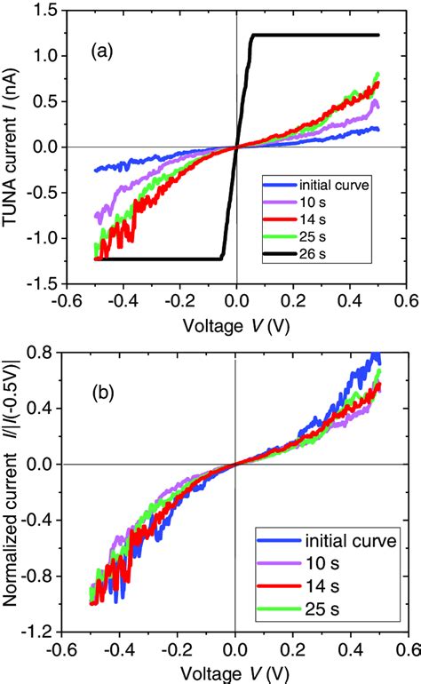 A Single No Averaging Tuna Current Vs Bias Voltage Curves Obtained