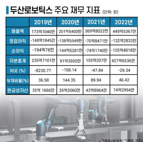 두산로보틱스 상장 첫날 대비 30↓우리사주 미달 이유 있었나 주주경제신문