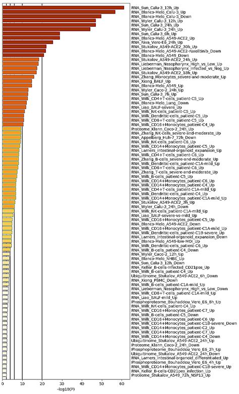 Viruses Free Full Text Mrna Lncrna Co Expression Network Analysis