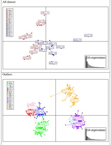 Discriminant Analysis Of Principal Components Dapc Plots Of Download Scientific Diagram