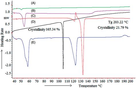Dsc Thermogram Of A Pure Plga B Pure Poloxamer 188 C Surface Download Scientific
