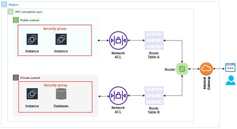 Aws Network Security Nacl Vs Security Groups