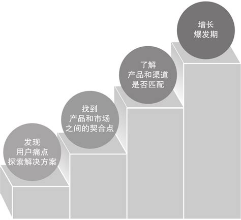 十分钟读懂《引爆用户增长》 知乎