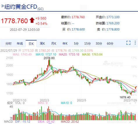 国际金价大幅震荡 黄金怎么了？ 美联储 新浪财经 新浪网