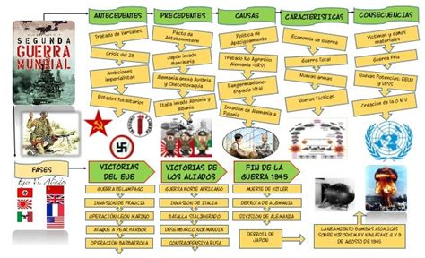 Ejemplo De Mapa Mental Sobre La Ii Guerra Mundial Examti Flickr Images