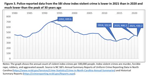 What Do We Know About Violent Crime Trends In North Carolina North Carolina Criminal Law