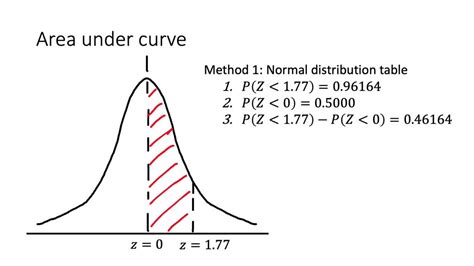 Solved Find The Area Under The Standard Normal Distribution Curve