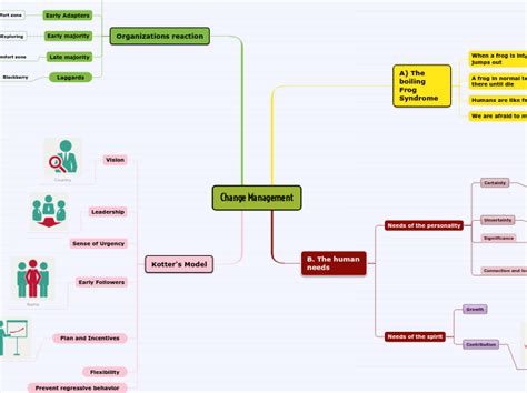 Change Management Mind Map