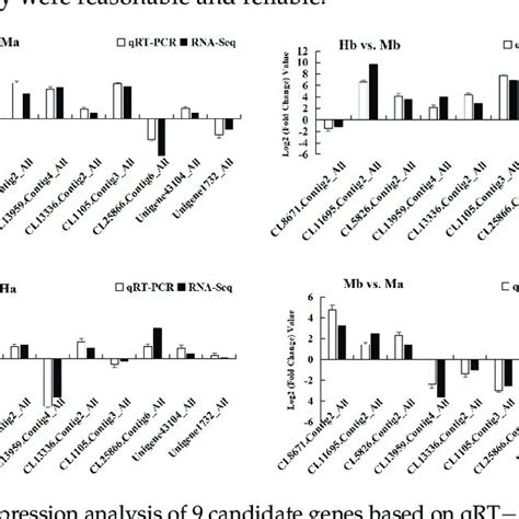 Expression Analysis Of 9 Candidate Genes Based On Qrt−pcr And Rna−seq