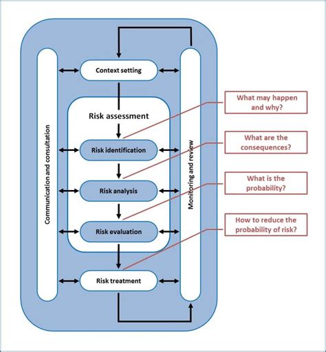 Iso 31000 Risk Assessment Process