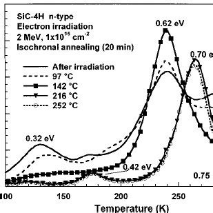 DLTS Spectra After Electron Irradiation The Annealing Time At Each