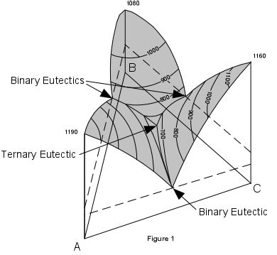 Ternary Phase Diagram Thermo Calc 11 Thermo Calc Calculatio