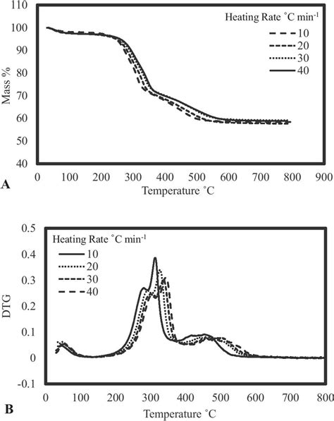 Tg A And Dtg B Curves At Four Heating Rates 1040 °c Min⁻¹