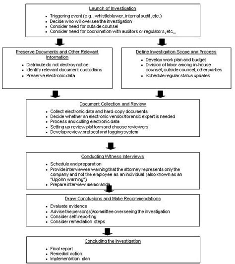 Overview Of The Internal Investigation Process