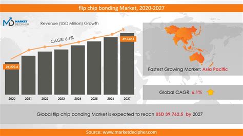 Flip Chip Bonding Market Report 2019 2026 Growth Trend Revenue