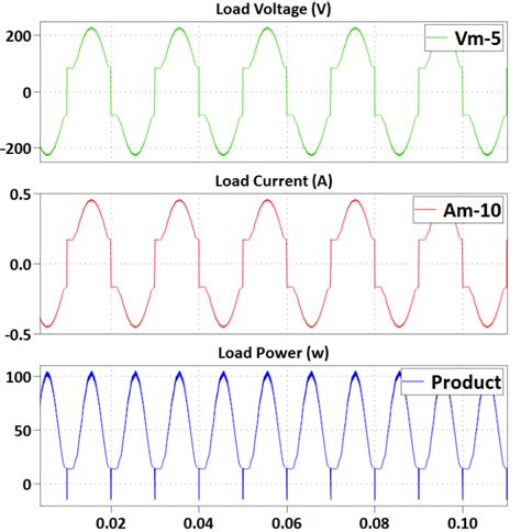 Simulated Waveforms Of The Load Voltage Load Current And Consumed