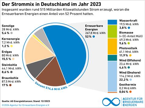 Grafiken Agentur für Erneuerbare Energien