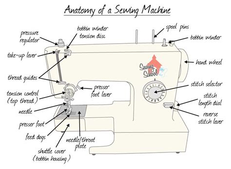 Simple Diagram Of A Sewing Machine Sewing Machine