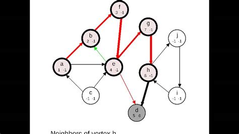 Directed Graph Depth First Search Youtube